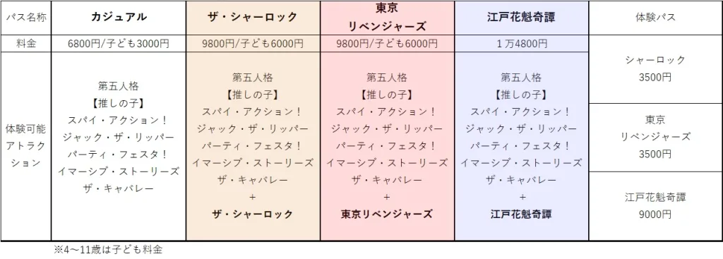 お台場のテーマパーク
イマーシブフォート
Immersive fort tokyo  基本料金一覧
1dayイマーシブ・パス・カジュアルパスは基本のアトラクション。
第五人格、推しの子、スパイアクション、ジャック・ザ・リッパー、パーティ・フェスタ、イマーシブ・ストーリーズ、ザ・キャバレーが体験できる。  1dayイマーシブ・パス・スタンダード　ザ・シャーロック付きは基本のアトラクションに加え、ザ・シャーロックが体験できます。
第五人格、推しの子、スパイアクション、ジャック・ザ・リッパー、パーティ・フェスタ、イマーシブ・ストーリーズ、ザ・キャバレー、ザ・シャーロックが体験できる。  1dayイマーシブ・パス・スタンダード　東京リベンジャーズ　イマーシブ・エスケープ付きは基本のアトラクションに加え、ザ・シャーロックが体験できます。
第五人格、推しの子、スパイアクション、ジャック・ザ・リッパー、パーティ・フェスタ、イマーシブ・ストーリーズ、ザ・キャバレー、東京リベンジャーズ　イマーシブ・エスケープが体験できる。  1dayイマーシブ・パス・プレミアム　江戸花魁奇譚　は基本のアトラクションに加え、ザ・シャーロックが体験できます。
第五人格、推しの子、スパイアクション、ジャック・ザ・リッパー、パーティ・フェスタ、イマーシブ・ストーリーズ、ザ・キャバレー、江戸花魁奇譚が体験できる。